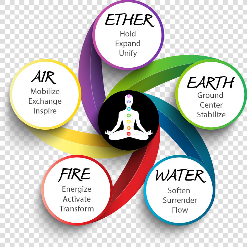 Elemental Cycle  HD Png DownloadTransparent PNG