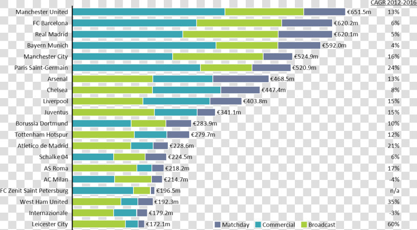 Top European Football Clubs Chart Only   Football Club Revenue 2018  HD Png DownloadTransparent PNG