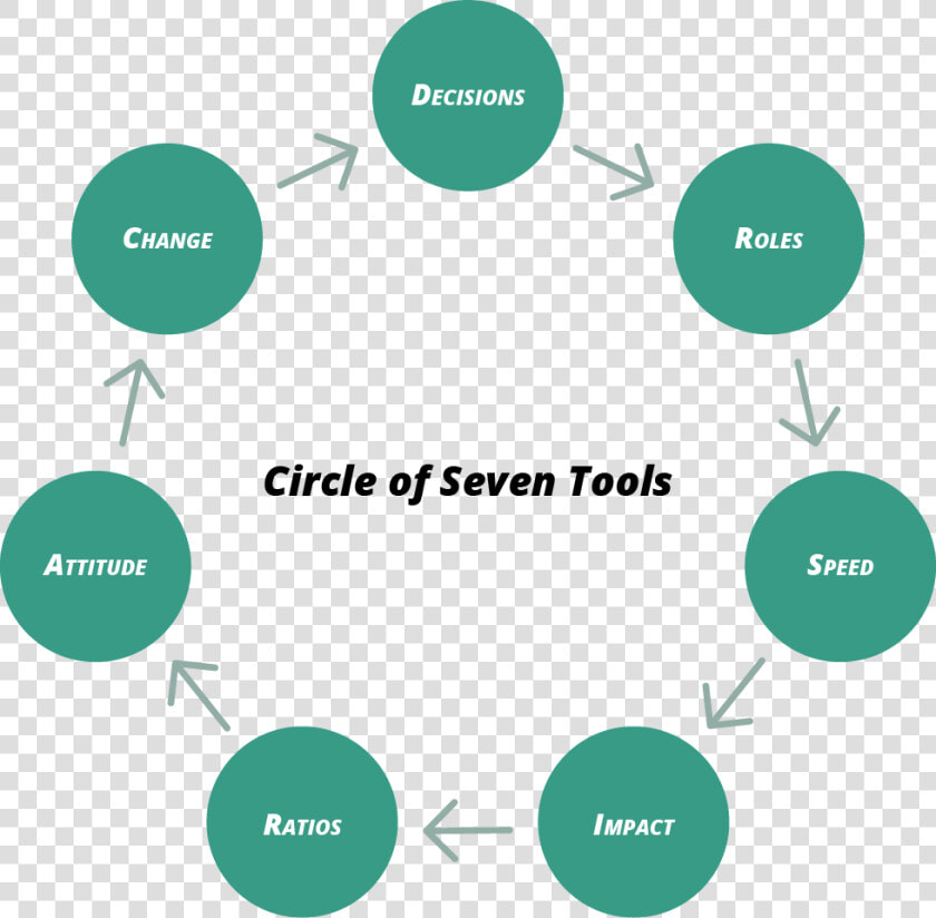 Circle Of Seven Tools To Create Cross Functional Teams   Customer Life Cycle In Crm  HD Png DownloadTransparent PNG