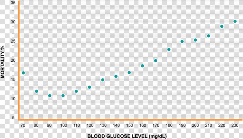 Glucose Mortality Dots   Plot  HD Png DownloadTransparent PNG