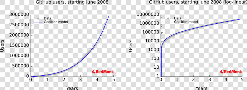 Software Developer Growth Chart   Png Download   Software Developer Growth Chart  Transparent PngTransparent PNG