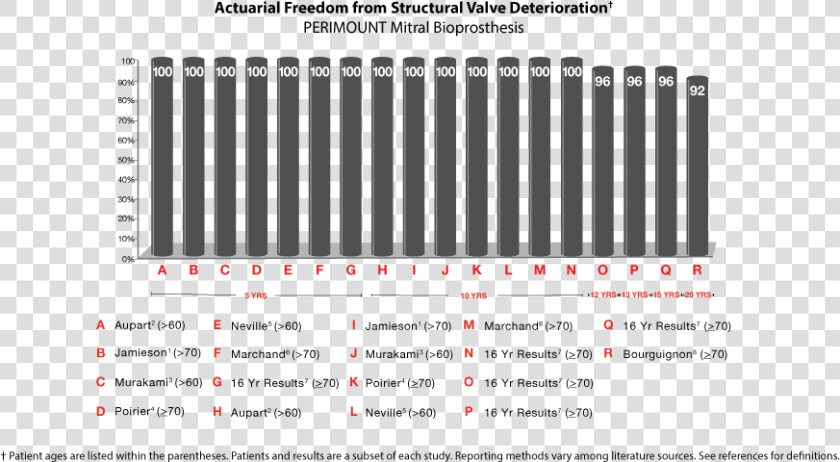 Exceptional Long term Durability   Perimount Magna Mitral Valve Size Chart  HD Png DownloadTransparent PNG