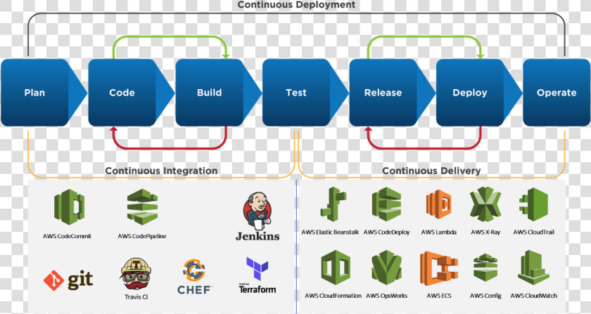 Image Title   Devops Ci Cd Pipeline  HD Png DownloadTransparent PNG