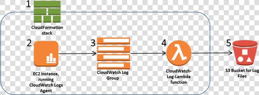 Architecture Diagram   Cloudwatch Logs Architecture  HD Png DownloadTransparent PNG