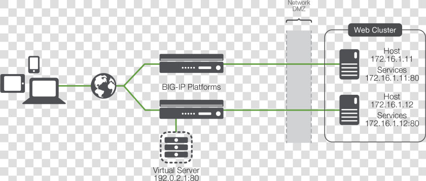 Diagram   Load Balancer Network Diagram  HD Png DownloadTransparent PNG