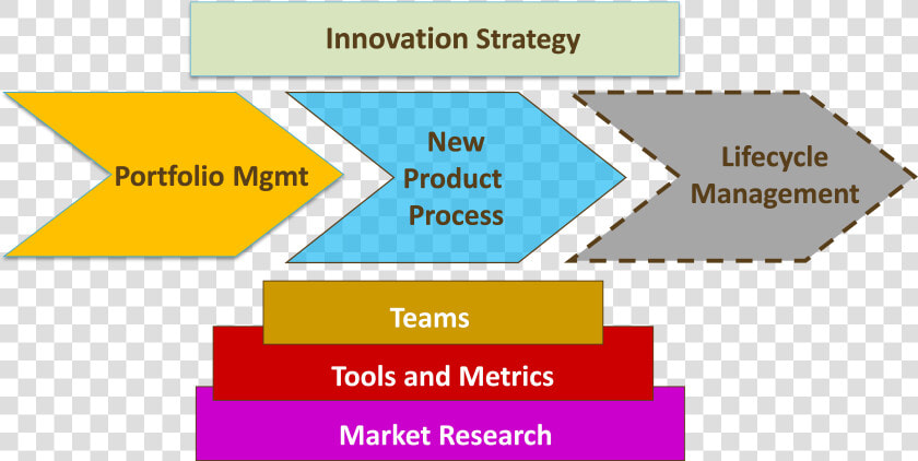 New Product Development Framework  HD Png DownloadTransparent PNG