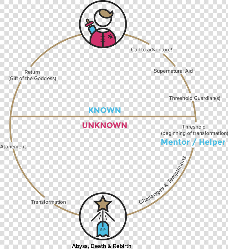 Hero S Journey Cycle   Png Download   Hero  39 s Journey Png  Transparent PngTransparent PNG