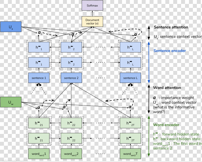 Hierarchical Attention Neural Network   Png Download   Layer Concatenation  Transparent PngTransparent PNG