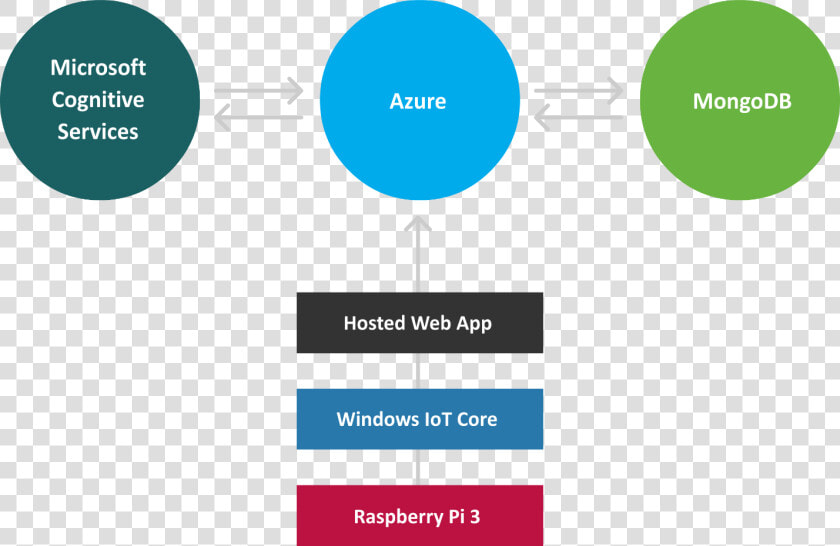 Architecture Diagram For The Magic Mirror Web App    Windows 10 Iot Architecture  HD Png DownloadTransparent PNG