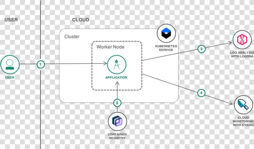 Kubernetes Logdna  HD Png DownloadTransparent PNG