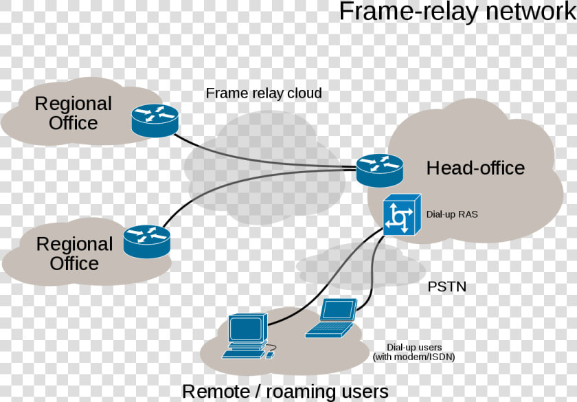 Epn Frame Relay And Dial Up Network   Virtual Private Network  HD Png DownloadTransparent PNG