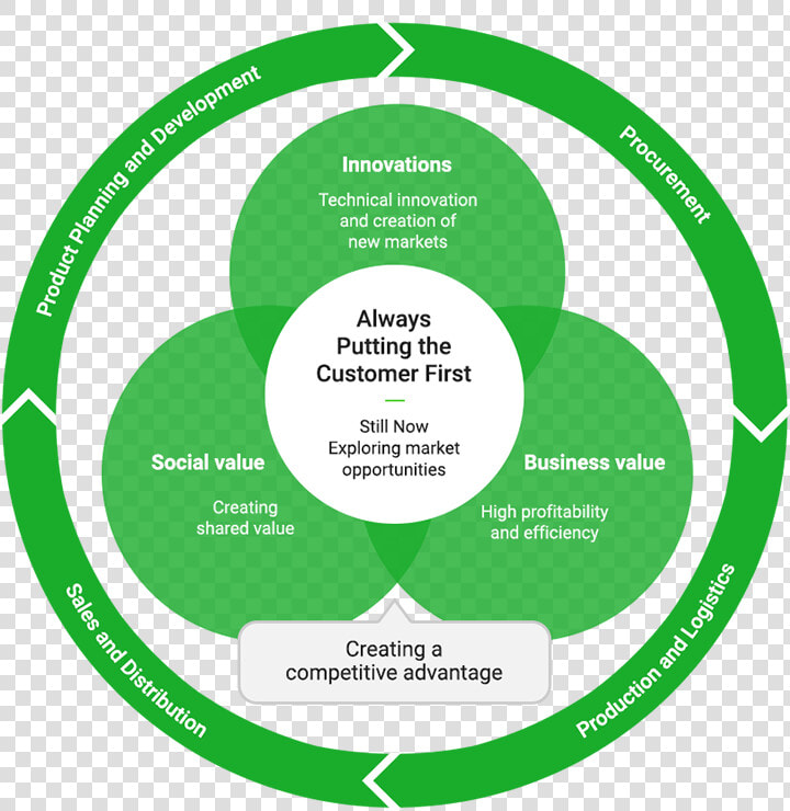 Value Chain For Building A Competitive Advantage Image   Circle  HD Png DownloadTransparent PNG