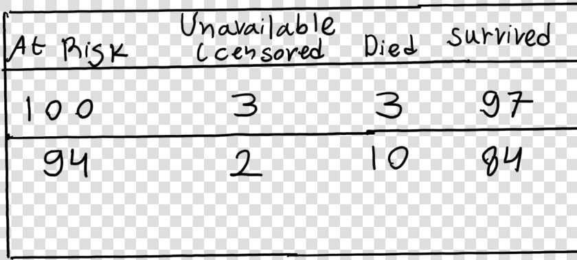 Km Experiment Table Survived   Handwriting  HD Png DownloadTransparent PNG