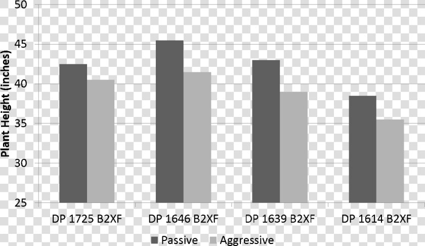 Average Plant Height For Each Cotton Variety And Treatment  HD Png DownloadTransparent PNG