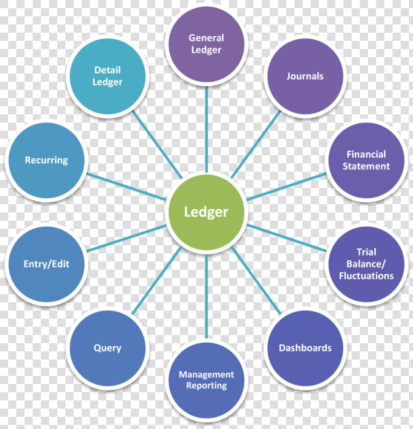 Plus  amp  Minus Accounting erp Software Ledger Diagram   Wcf Features  HD Png DownloadTransparent PNG