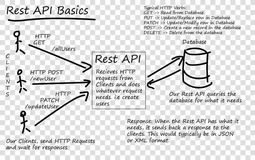 Restful Api Spring Hibernate  HD Png DownloadTransparent PNG