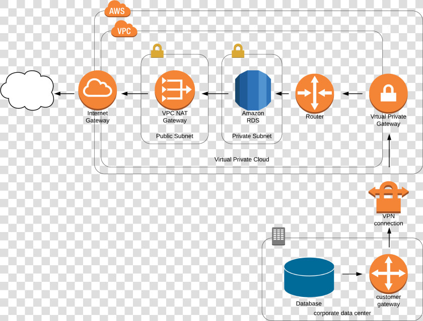 Simple Vpn   Aws Ec2 Rds  HD Png DownloadTransparent PNG