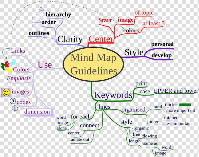 Rip Tony Buzan  From A Lifelong Mind mapping Fan   Mind Map Buzan Free Download  HD Png DownloadTransparent PNG