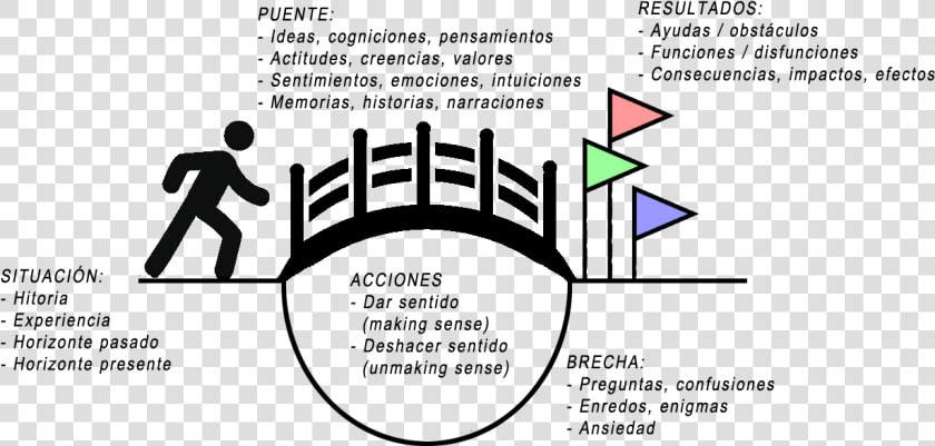 Teoría Del Sense making   Modelo De Dervin  HD Png DownloadTransparent PNG