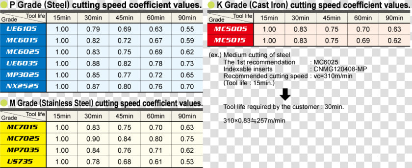 Cutting Speed Coefficient Values   面 銑 切削 速度 表  HD Png DownloadTransparent PNG