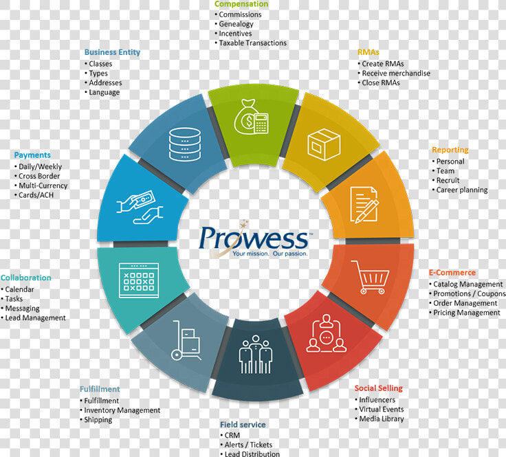 Direct Selling Platform   Components Of Lead Management  HD Png DownloadTransparent PNG