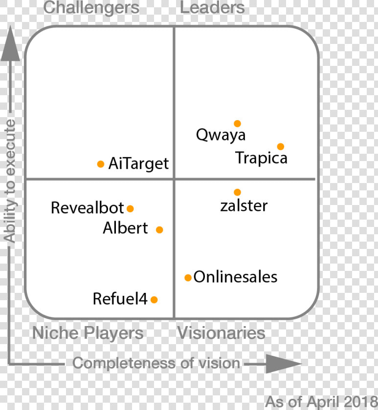 Gartner Magic Quadrant Mailchimp  HD Png DownloadTransparent PNG