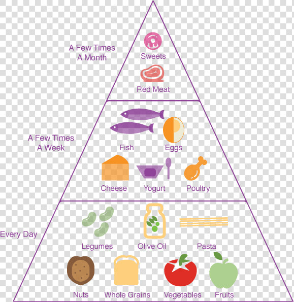 Mediterranean Diet Food Pyramid   Food Pyramid List  HD Png DownloadTransparent PNG