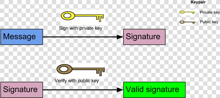 Digital Signatures   Verify Signature With Public Key  HD Png DownloadTransparent PNG