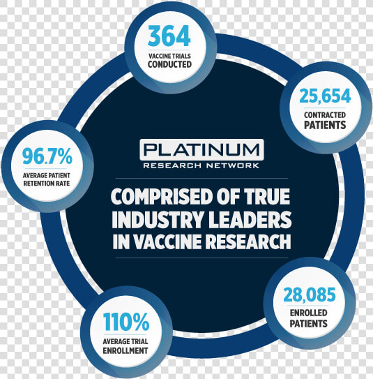 Platinum Research Network Vaccine Investigators   Circle  HD Png DownloadTransparent PNG