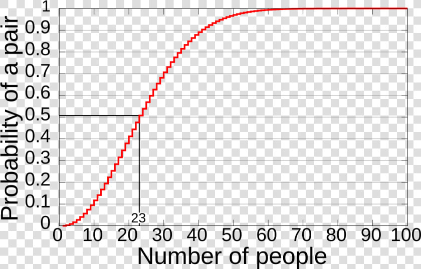 Probabilidade Aniversário Mesmo Dia  HD Png DownloadTransparent PNG