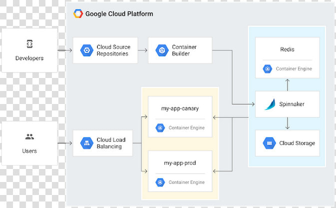 Google Cloud Kubernetes  HD Png DownloadTransparent PNG