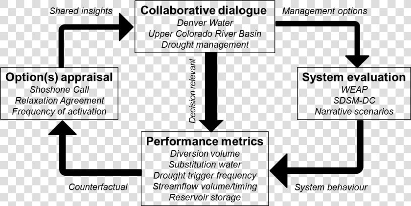 The Adaptation Option Appraisal Process   Dura Automotive Systems  HD Png DownloadTransparent PNG