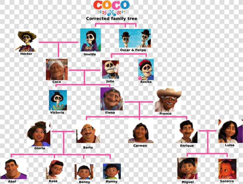 Loracarol   “ Hikarikirameku   “ Atarahderek   “   Rivera Family Tree Coco  HD Png DownloadTransparent PNG