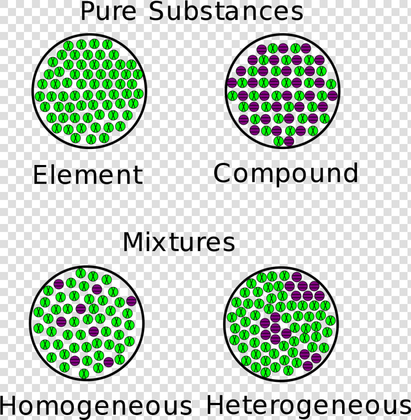 Heterogeneous And Homogeneous Mixtures  HD Png DownloadTransparent PNG