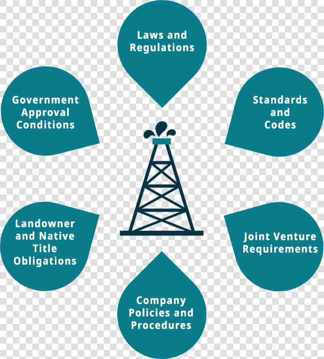 Oil And Gas Regulations And Laws  Title Obligations    Compliance Oil And Gas  HD Png DownloadTransparent PNG