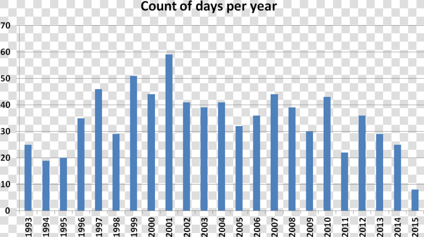 Chart Showing The Number Of Days Per Year Where At   Rise In Firefighter Cancer Deaths Since 1950  HD Png DownloadTransparent PNG