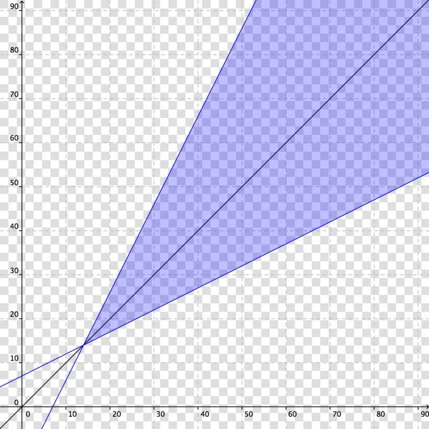 Half Your Age Plus 7 Graph  HD Png DownloadTransparent PNG