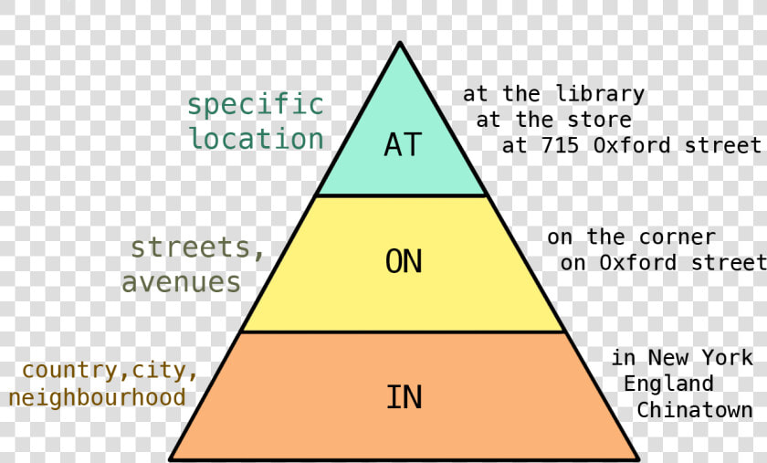 Prepositions Of Place   Prepositions In On At Location  HD Png DownloadTransparent PNG