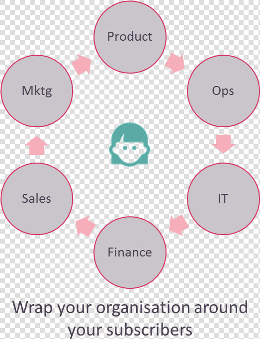 Diagram Showing How To Wrap Your Organisation Around   Unit Testing Life Cycle  HD Png DownloadTransparent PNG