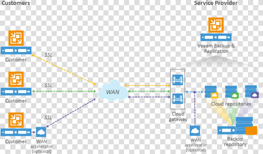 Veeam Cloud Connect  HD Png DownloadTransparent PNG