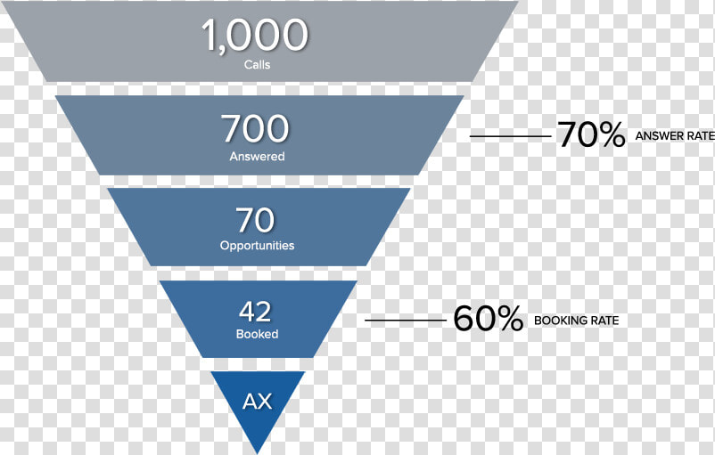 Call Tracking Metrics Funnel   Traditional Consumer Behaviour Model  HD Png DownloadTransparent PNG