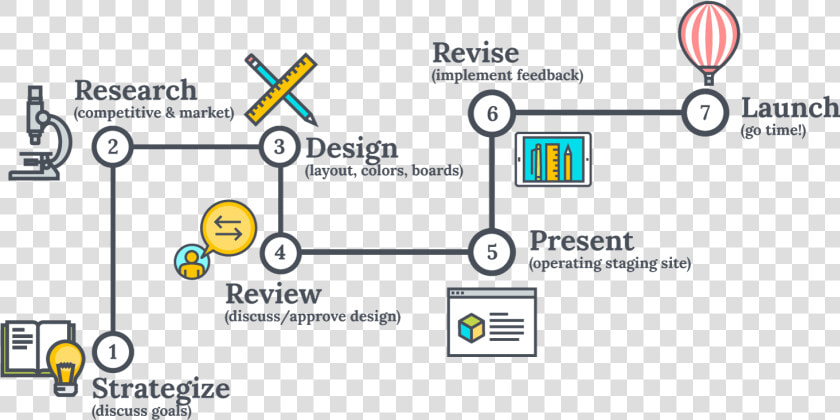 Our Approach To Web Development  HD Png DownloadTransparent PNG