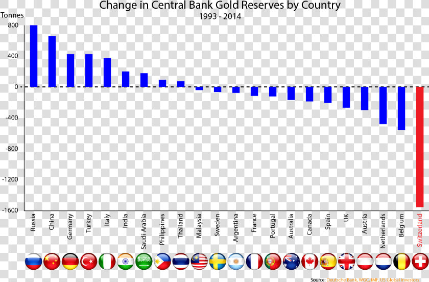 Gold Reserve Changes 1993 2014   Gold Reserve  HD Png DownloadTransparent PNG