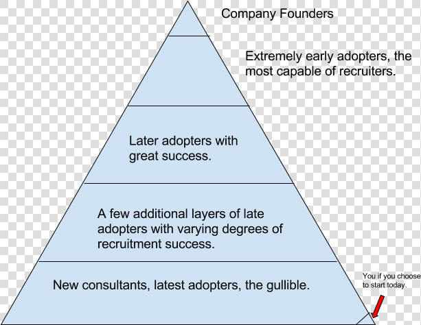 Rodan And Fields Pyramid Scheme  HD Png DownloadTransparent PNG