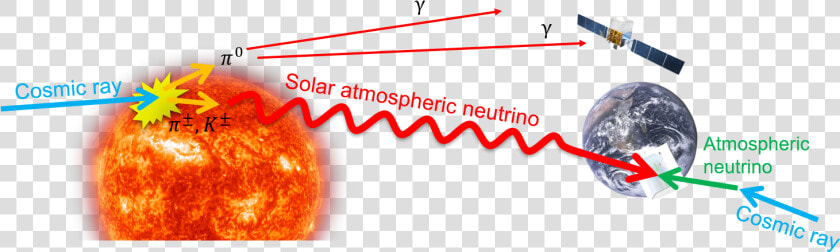 A Diagram Showing Neutrinos And Gamma Rays Being Generated   Earth  HD Png DownloadTransparent PNG