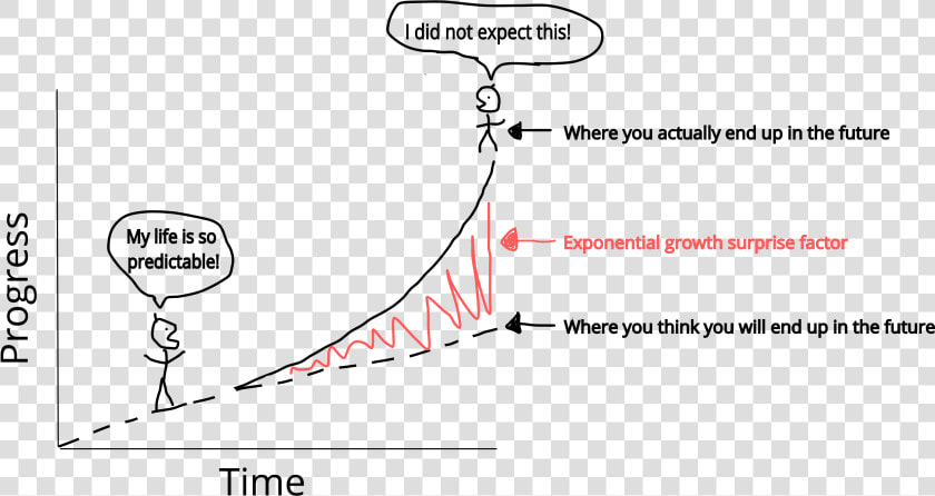 Technology Exponential Growth  HD Png DownloadTransparent PNG