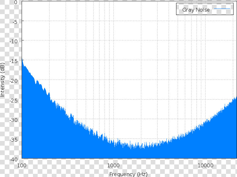 Gray Noise Spectrum   Brown Noise Spectrum  HD Png DownloadTransparent PNG