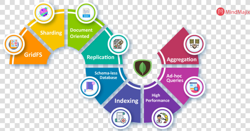 Features Of Mongodb   Infografias Vector  HD Png DownloadTransparent PNG