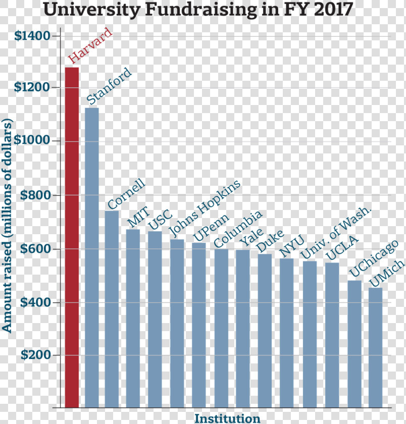 University Fundraising In Fy   Ivy League Endowments 2018  HD Png DownloadTransparent PNG