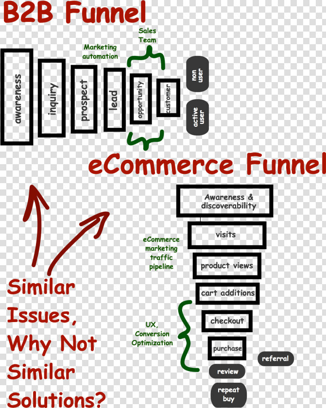 Development Of B2b Commerce  HD Png DownloadTransparent PNG